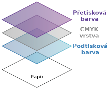 Vrstvení speciálních tonerů